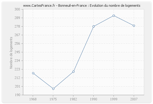 Bonneuil-en-France : Evolution du nombre de logements