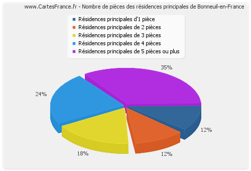 Nombre de pièces des résidences principales de Bonneuil-en-France