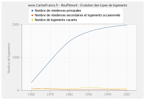 Bouffémont : Evolution des types de logements