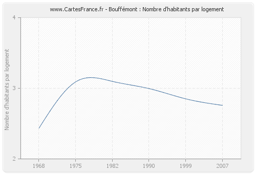 Bouffémont : Nombre d'habitants par logement
