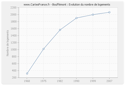 Bouffémont : Evolution du nombre de logements