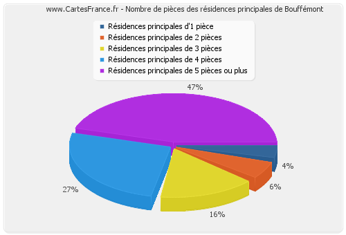 Nombre de pièces des résidences principales de Bouffémont