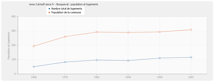 Bouqueval : population et logements