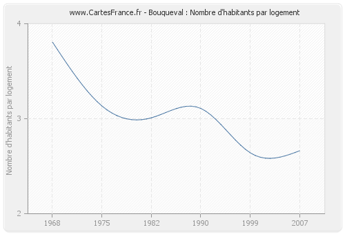 Bouqueval : Nombre d'habitants par logement