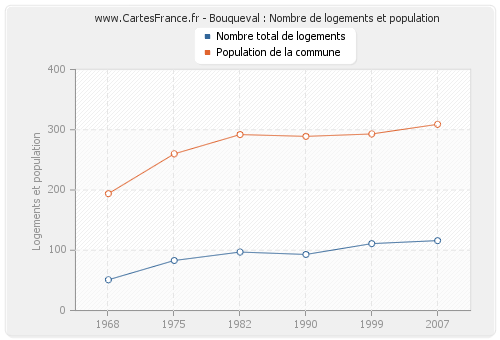 Bouqueval : Nombre de logements et population