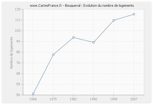 Bouqueval : Evolution du nombre de logements