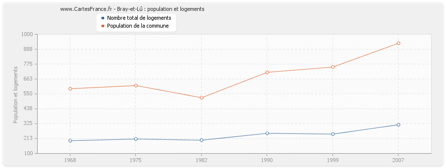 Bray-et-Lû : population et logements