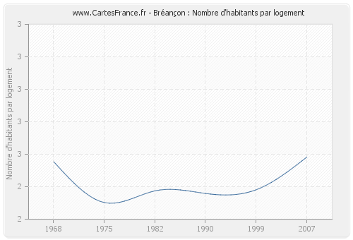 Bréançon : Nombre d'habitants par logement
