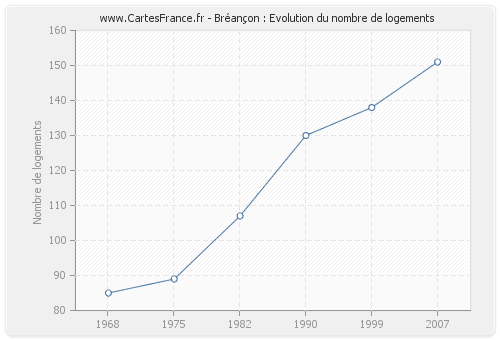 Bréançon : Evolution du nombre de logements