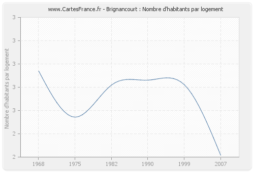 Brignancourt : Nombre d'habitants par logement