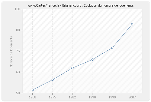 Brignancourt : Evolution du nombre de logements