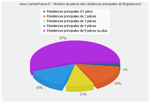 Nombre de pièces des résidences principales de Brignancourt