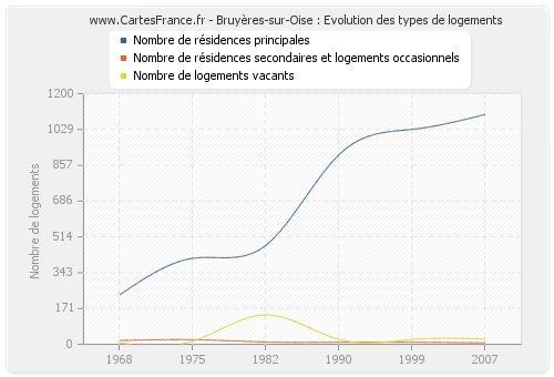 Bruyères-sur-Oise : Evolution des types de logements