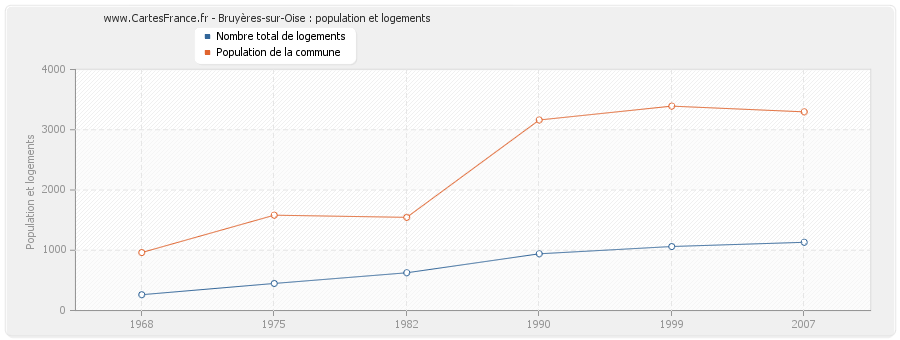 Bruyères-sur-Oise : population et logements