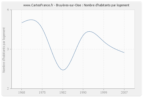 Bruyères-sur-Oise : Nombre d'habitants par logement