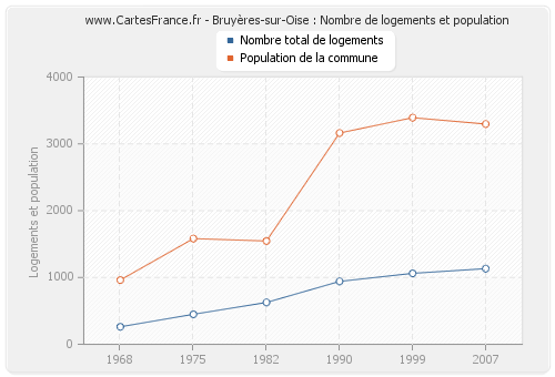 Bruyères-sur-Oise : Nombre de logements et population