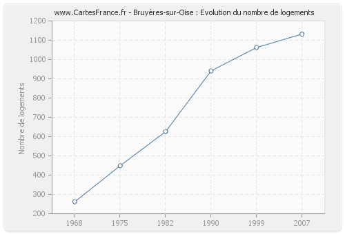 Bruyères-sur-Oise : Evolution du nombre de logements