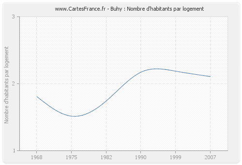 Buhy : Nombre d'habitants par logement