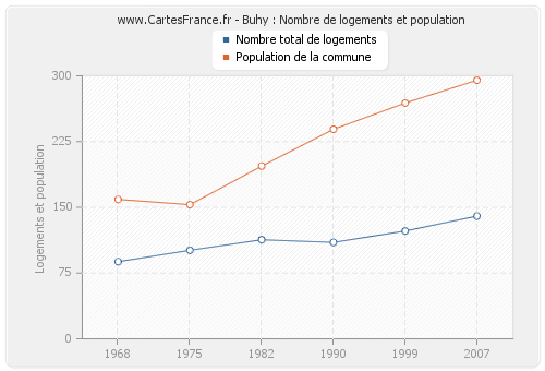 Buhy : Nombre de logements et population