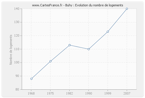 Buhy : Evolution du nombre de logements