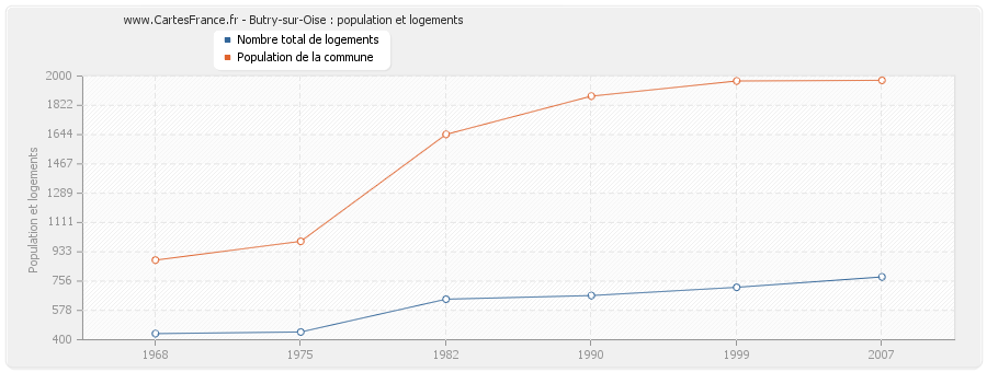 Butry-sur-Oise : population et logements