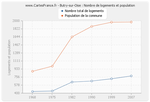 Butry-sur-Oise : Nombre de logements et population