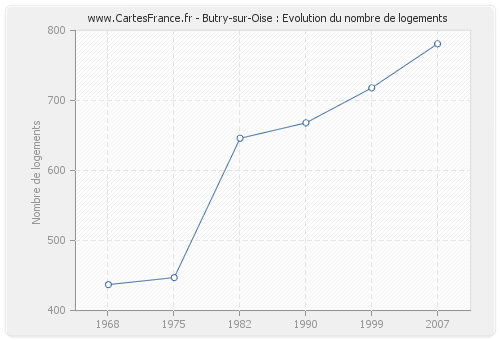 Butry-sur-Oise : Evolution du nombre de logements