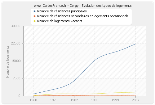 Cergy : Evolution des types de logements