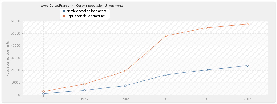 Cergy : population et logements