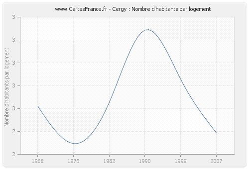 Cergy : Nombre d'habitants par logement