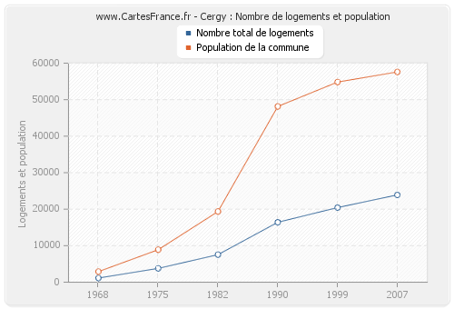 Cergy : Nombre de logements et population