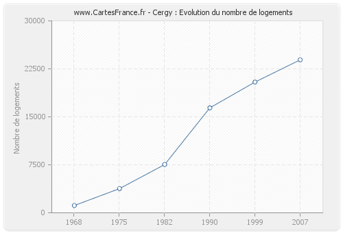 Cergy : Evolution du nombre de logements