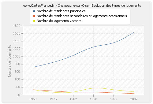 Champagne-sur-Oise : Evolution des types de logements