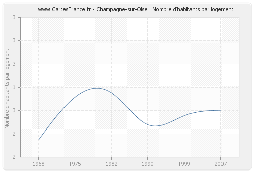 Champagne-sur-Oise : Nombre d'habitants par logement