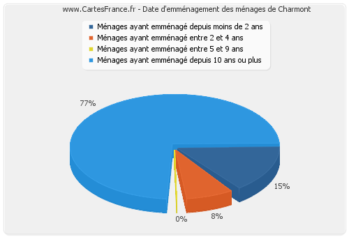 Date d'emménagement des ménages de Charmont