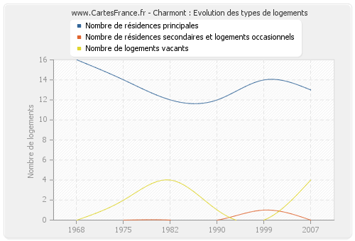 Charmont : Evolution des types de logements