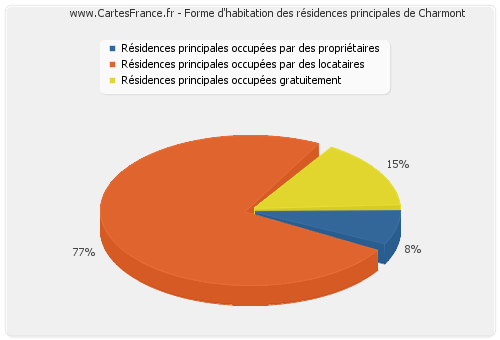 Forme d'habitation des résidences principales de Charmont