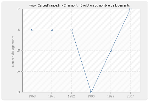 Charmont : Evolution du nombre de logements