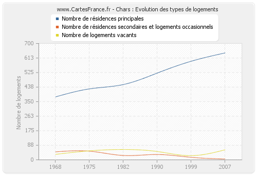 Chars : Evolution des types de logements