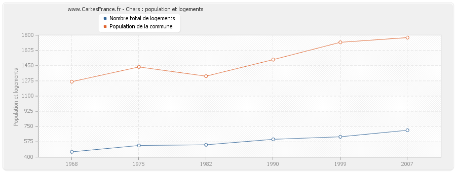 Chars : population et logements