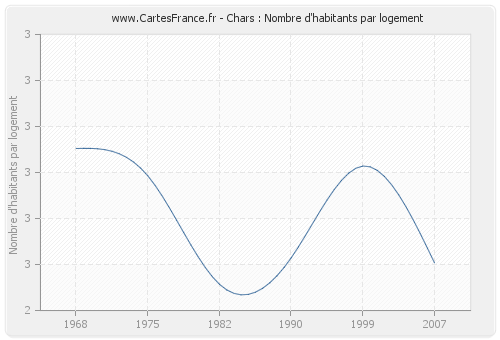 Chars : Nombre d'habitants par logement