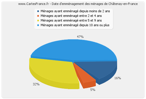 Date d'emménagement des ménages de Châtenay-en-France