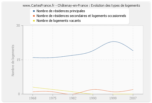 Châtenay-en-France : Evolution des types de logements