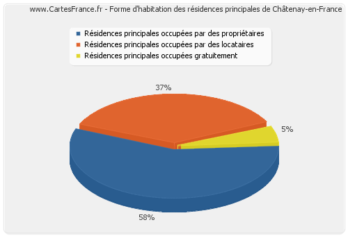 Forme d'habitation des résidences principales de Châtenay-en-France