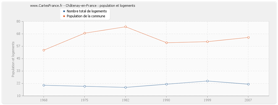 Châtenay-en-France : population et logements