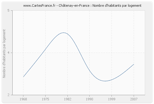 Châtenay-en-France : Nombre d'habitants par logement