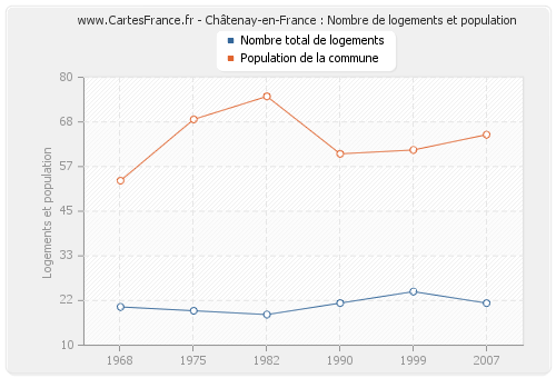 Châtenay-en-France : Nombre de logements et population
