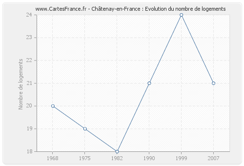 Châtenay-en-France : Evolution du nombre de logements