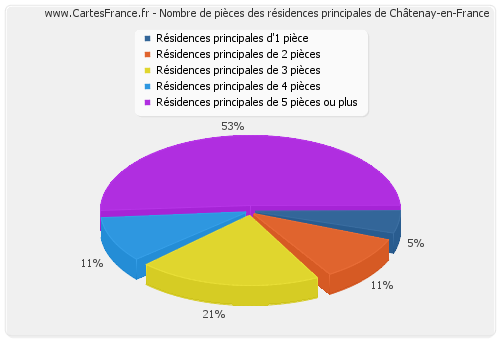 Nombre de pièces des résidences principales de Châtenay-en-France