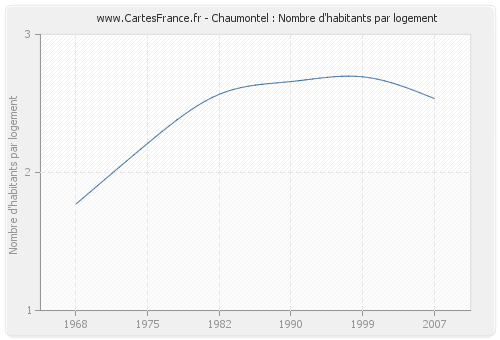 Chaumontel : Nombre d'habitants par logement